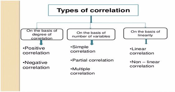 Types Correlation Assignment Homework Help - Statistics Homework Tutors